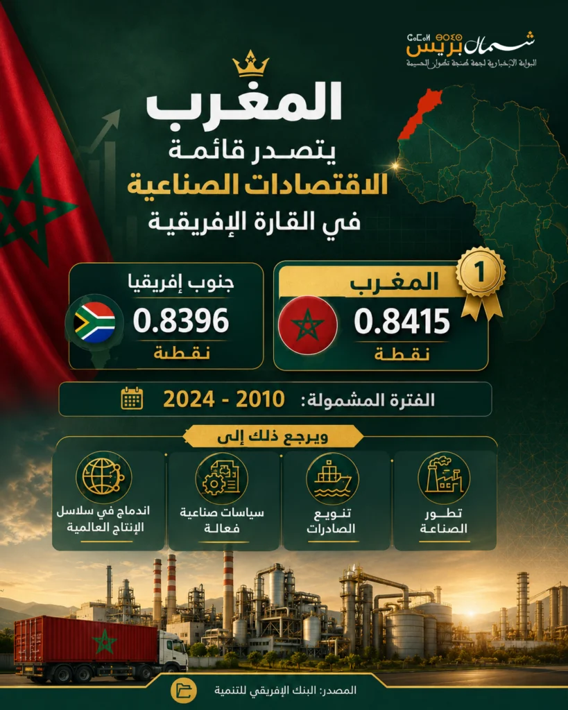 المغرب يتصدر قائمة الاقتصادات الصناعية في القارة الإفريقية